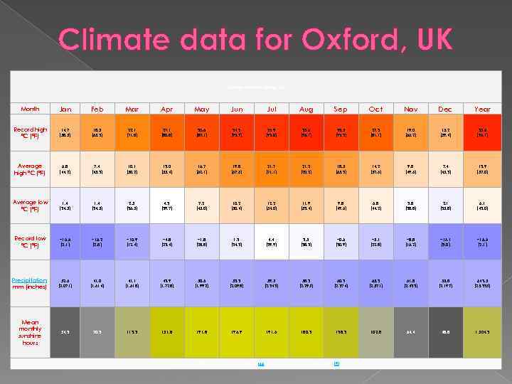 Climate data for Oxford, UK Month Jan Feb Mar Apr May Jun Jul Aug