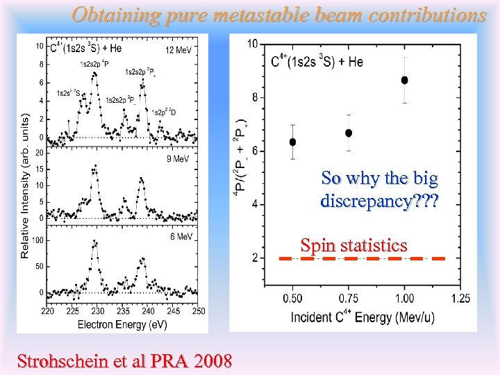 Obtaining pure metastable beam contributions So why the big discrepancy? ? ? Spin statistics