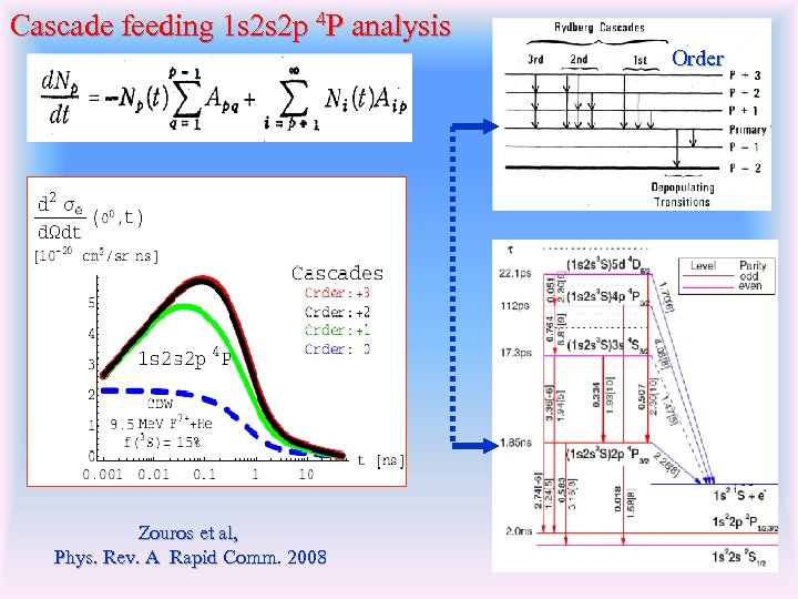 Cascade feeding 1 s 2 s 2 p 4 P analysis Order Zouros et