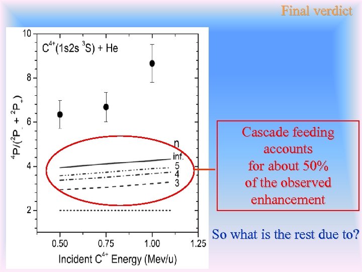 Final verdict Cascade feeding accounts for about 50% of the observed enhancement So what