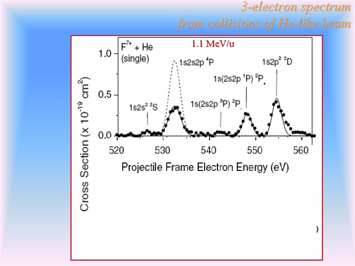 3 -electron spectrum from collisions of He-like beam 1. 1 Me. V/u F 7+