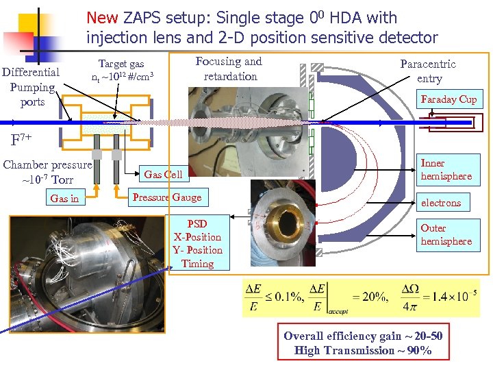New ZAPS setup: Single stage 00 HDA with injection lens and 2 -D position