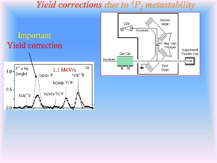 Yield corrections due to 4 PJ metastability Important Yield correction 1. 1 Me. V/u
