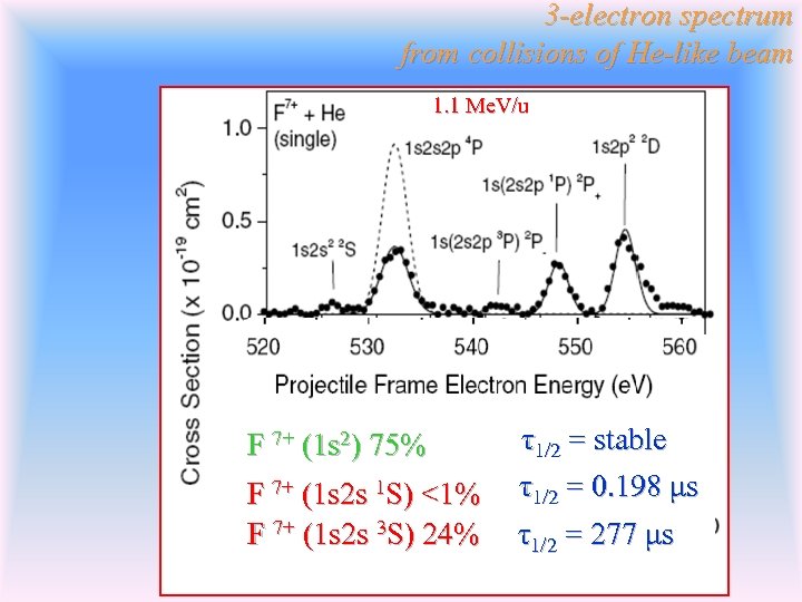 3 -electron spectrum from collisions of He-like beam 1. 1 Me. V/u F 7+