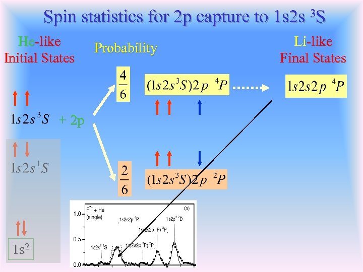 Spin statistics for 2 p capture to 1 s 2 s 3 S He-like