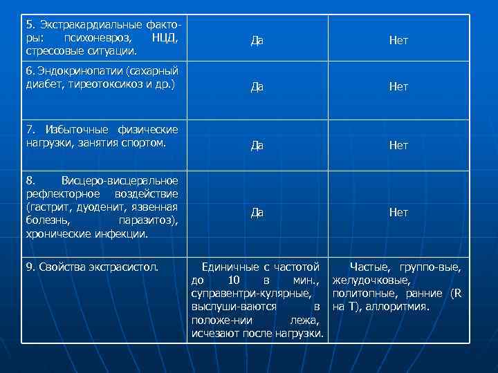 5. Экстракардиальные факторы: психоневроз, НЦД, стрессовые ситуации. Да Нет 6. Эндокринопатии (сахарный диабет, тиреотоксикоз