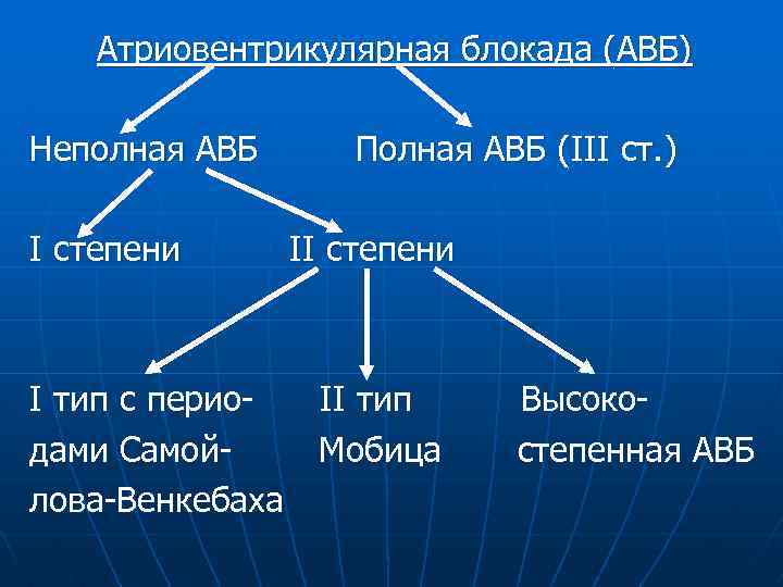 Атриовентрикулярная блокада (АВБ) Неполная АВБ I степени Полная АВБ (III ст. ) II степени