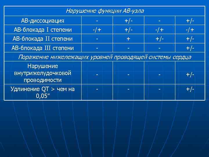 Нарушение функции АВ-узла АВ-диссоциация - +/- АВ-блокада I степени -/+ +/- -/+ АВ-блокада II