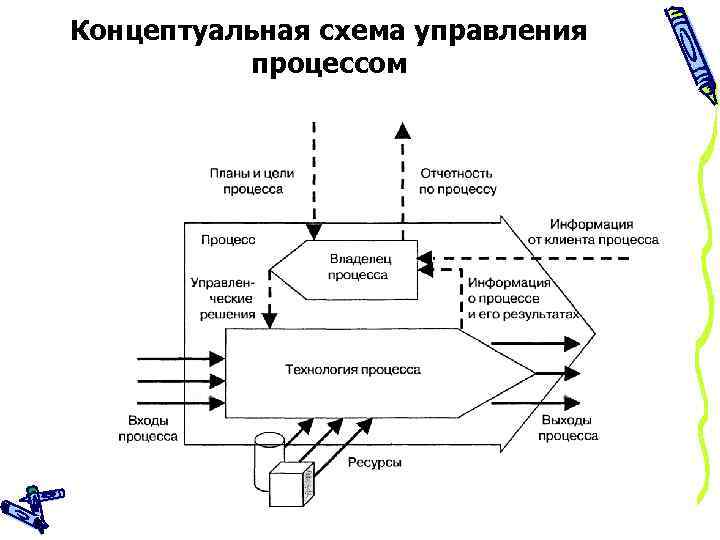 Процесс управление ответ