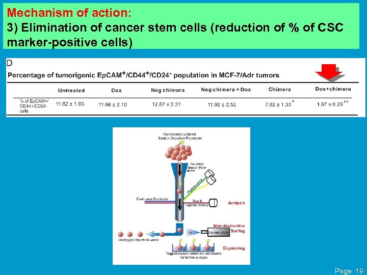 Mechanism of action: 3) Elimination of cancer stem cells (reduction of % of CSC