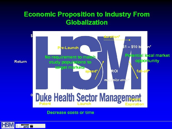 Economic Proposition to Industry From Globalization $ duration* $1 – $10 billion* Pre-Launch No
