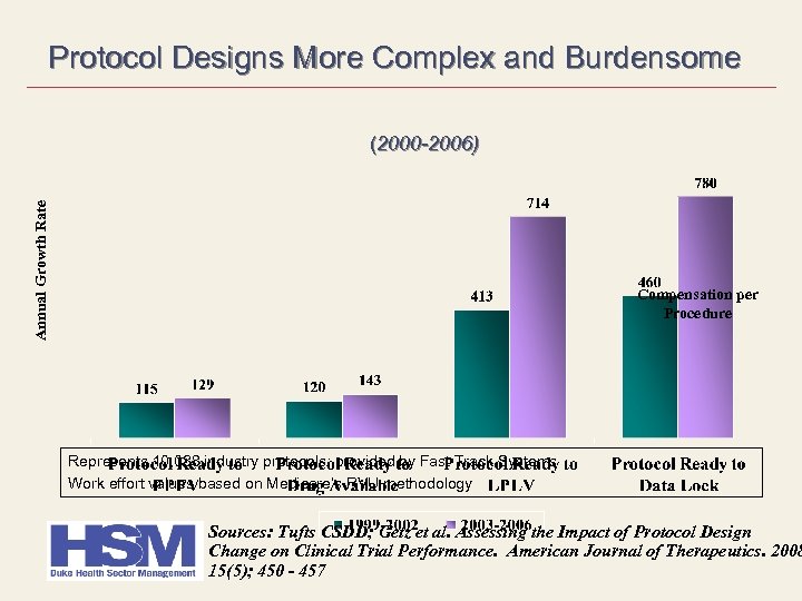 Protocol Designs More Complex and Burdensome Annual Growth Rate (2000 -2006) Compensation per Procedure