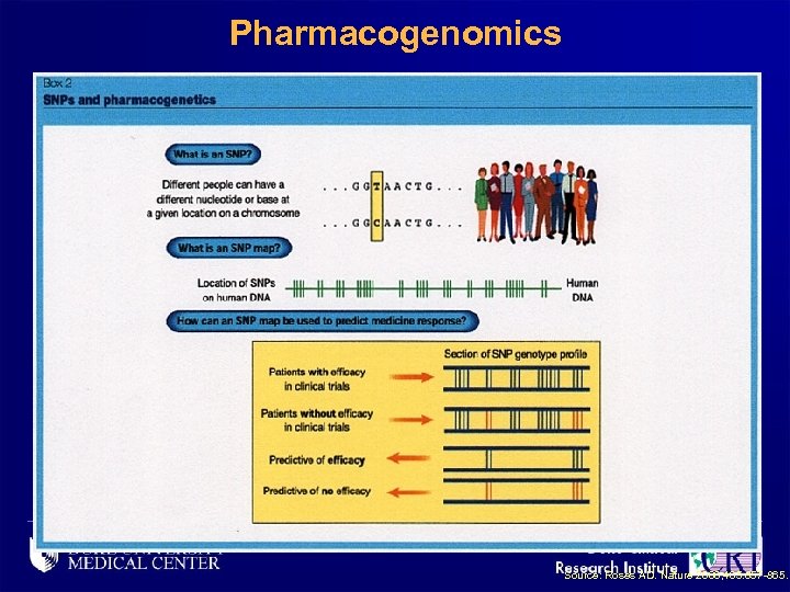 Pharmacogenomics Source: Roses AD. Nature 2000; 405: 857 -865. 