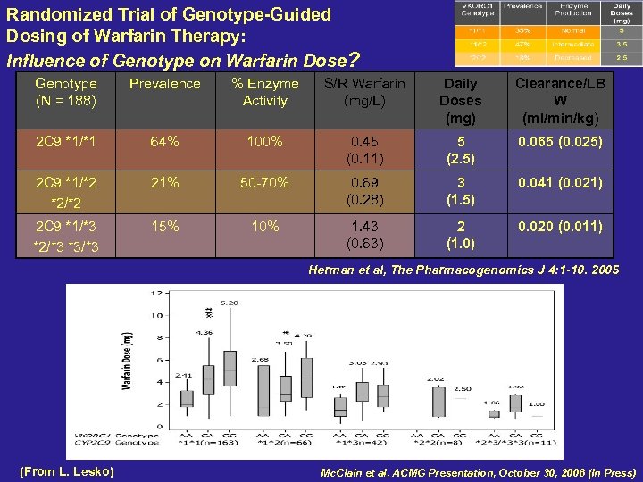 Randomized Trial of Genotype-Guided Dosing of Warfarin Therapy: Influence of Genotype on Warfarin Dose?