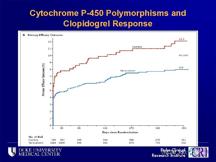 Cytochrome P-450 Polymorphisms and Clopidogrel Response -NEJM 360; 2009 