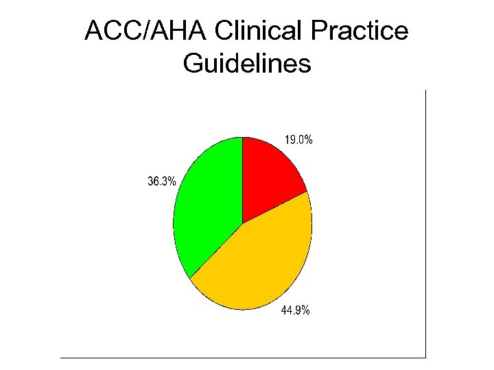 ACC/AHA Clinical Practice Guidelines 