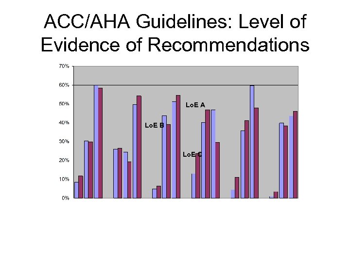 ACC/AHA Guidelines: Level of Evidence of Recommendations Lo. E A Lo. E B Lo.