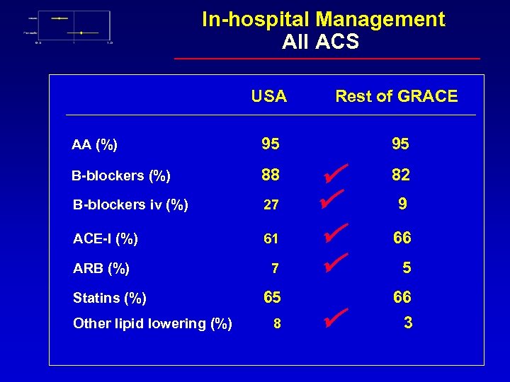  In-hospital Management All ACS USA Rest of GRACE AA (%) 95 95 B-blockers