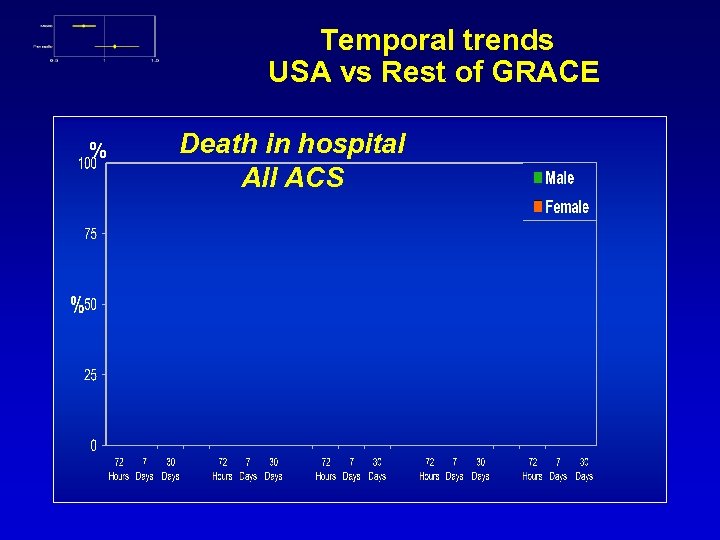  Temporal trends USA vs Rest of GRACE % Death in hospital All ACS