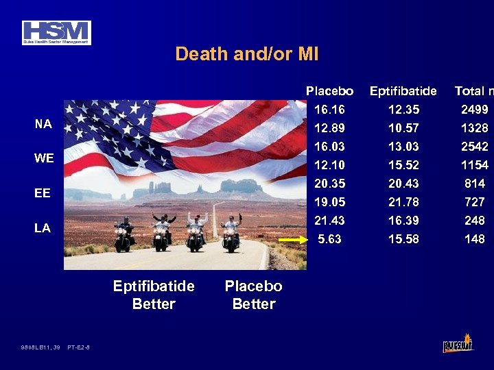 Death and/or MI Placebo LA Eptifibatide Better 9808 LB 11, 39 PT-E 2 -8