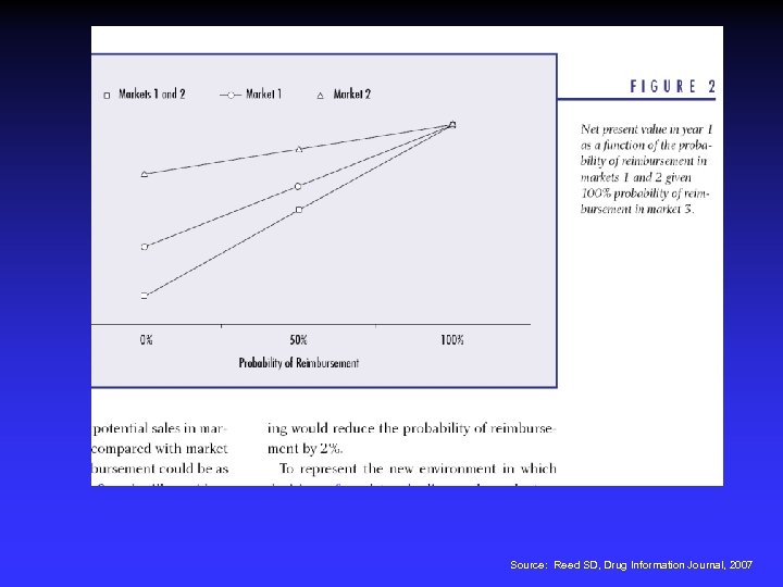 Source: Reed SD, Drug Information Journal, 2007 