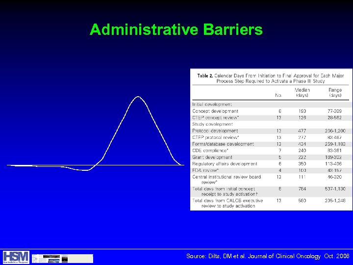 Administrative Barriers Source: Dilts, DM et al. Journal of Clinical Oncology Oct. 2006 