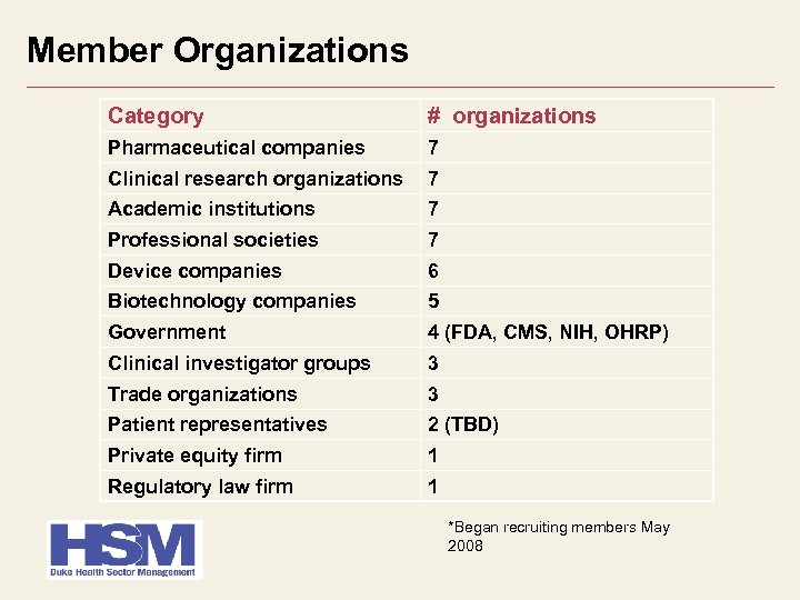 Member Organizations Category # organizations Pharmaceutical companies 7 Clinical research organizations 7 Academic institutions