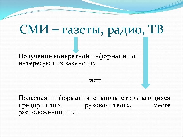 СМИ – газеты, радио, ТВ Получение конкретной информации о интересующих вакансиях или Полезная информация