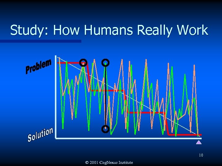 Study: How Humans Really Work 10 © 2001 Cog. Nexus Institute 