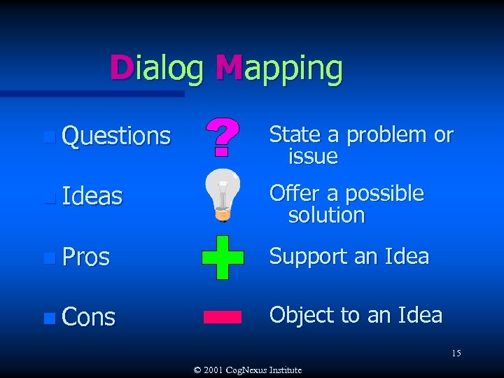 Dialog Mapping n Questions State a problem or issue n Ideas Offer a possible