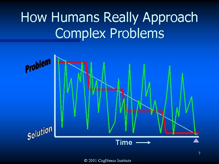 How Humans Really Approach Complex Problems Time 7 © 2001 Cog. Nexus Institute 