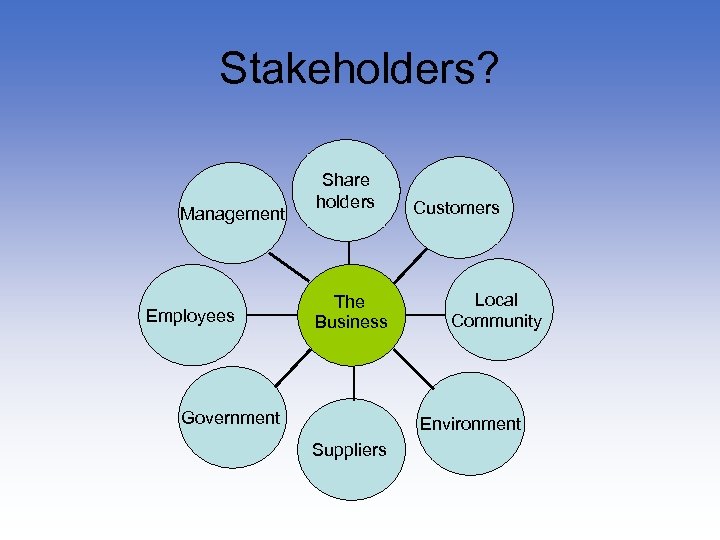 Stakeholders? Management Employees Share holders The Business Government Customers Local Community Environment Suppliers 