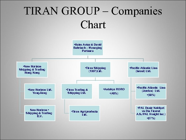 TIRAN GROUP – Companies Chart • Haim Avioz & David Behrisch – Managing Partners