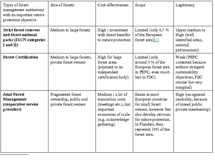 Types of forest management institutions with an important nature protection objective Size of forests