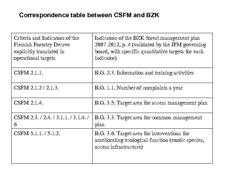 Correspondence table between CSFM and BZK Criteria and Indicators of the Flemish Forestry Decree