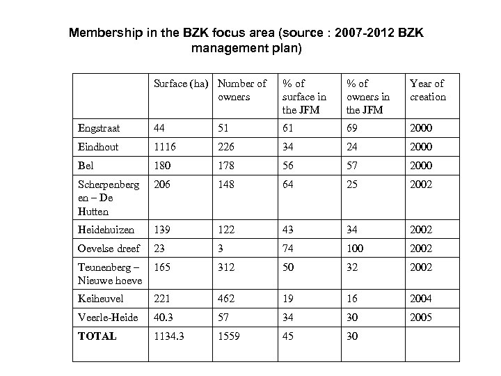 Membership in the BZK focus area (source : 2007 -2012 BZK management plan) Surface
