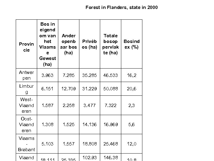 Forest in Flanders, state in 2000 Provin cie Bos in eigend om van Ander