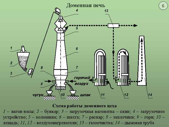 Доменная печь 4 6 13 5 1 6 2 7 8 3 горячий воздух