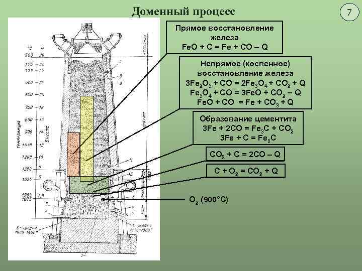 Схема восстановления железа в доменной печи