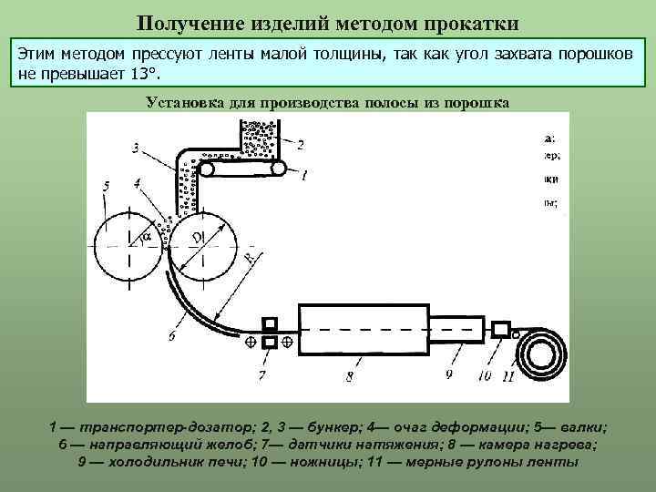 Какие массовые изделия получают методом прокатки. Прокатка порошков. Изделия которые получают методом прокатки. Способ прокатки для получения. Рулонная прокатка схема.