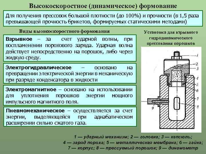 Высокоскоростное (динамическое) формование Для получения прессовок большой плотности (до 100%) и прочности (в 1,