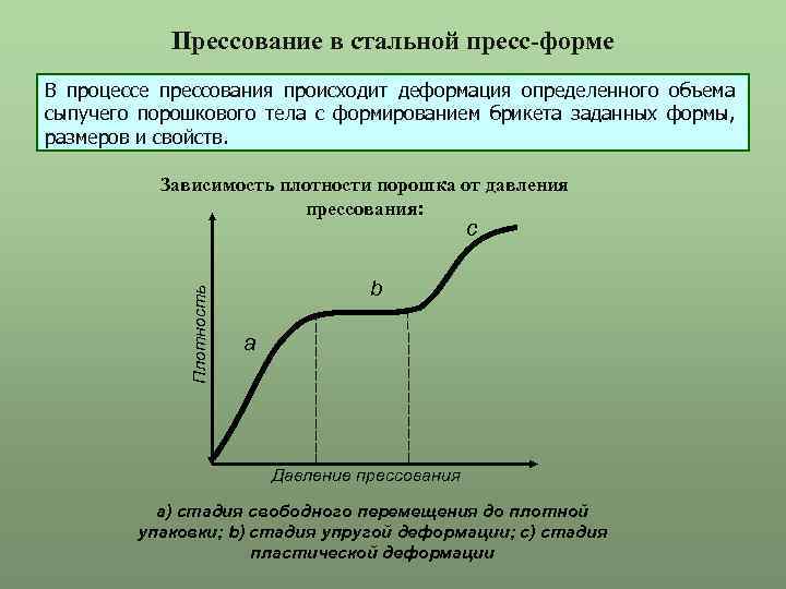 Зависимость плотности от давления