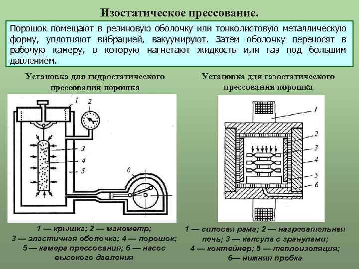 Горячее изостатическое прессование схема