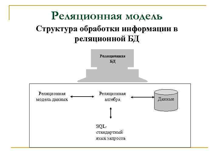 Реляционная модель Структура обработки информации в реляционной БД Реляционная модель данных Реляционная алгебра SQLстандартный