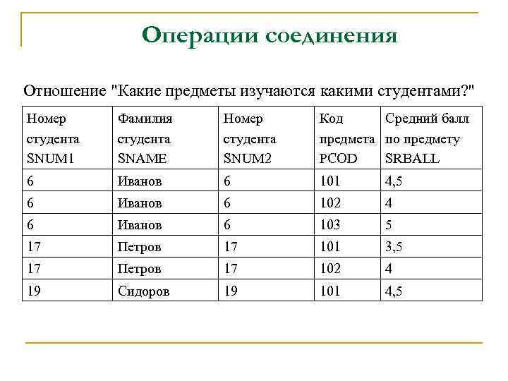 Операции соединения Отношение "Какие предметы изучаются какими студентами? " Номер студента SNUM 1 Фамилия