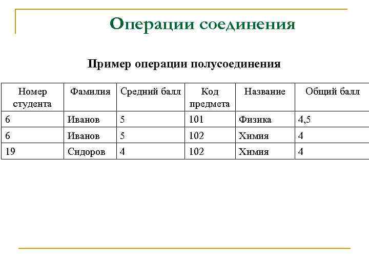 Операции соединения Пример операции полусоединения Номер студента Фамилия Средний балл Код предмета Название Общий