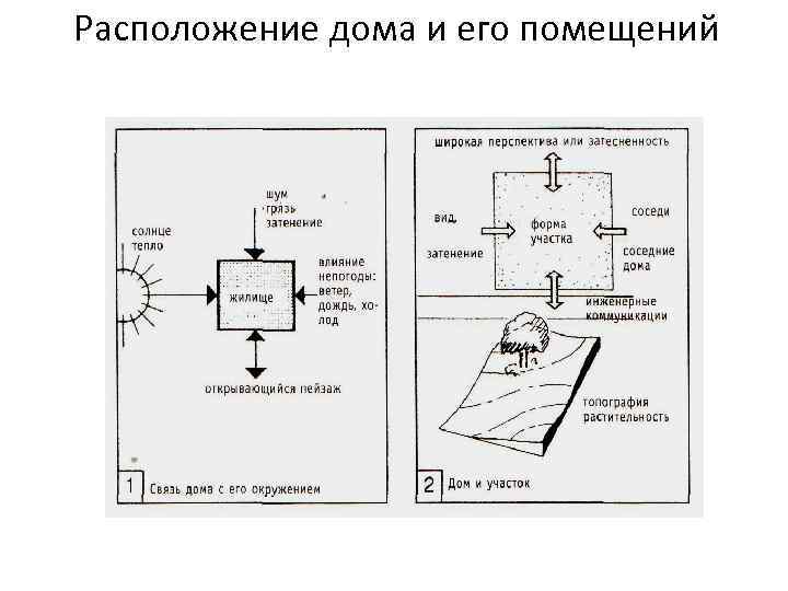 Расположение дома и его помещений 