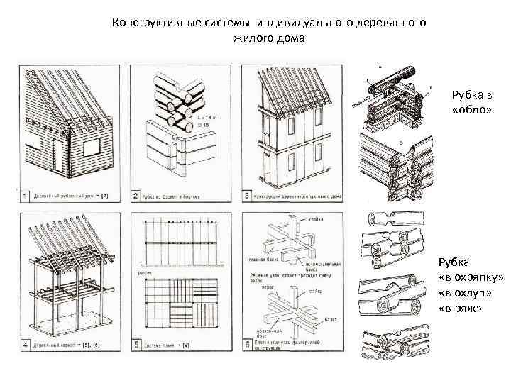 Конструктивные системы индивидуального деревянного жилого дома Рубка в «обло» Рубка «в охряпку» «в охлуп»