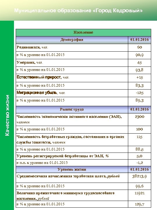 Муниципальное образование «Город Кедровый» Население Демография 01. 2016 60 Родившихся, чел. в % к