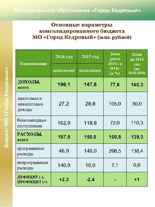 Муниципальное образование «Город Кедровый» Основные параметры консолидированного бюджета МО «Город Кедровый» (млн. рублей) 2014
